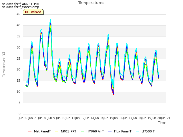 plot of Temperatures