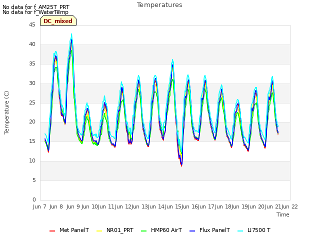 plot of Temperatures