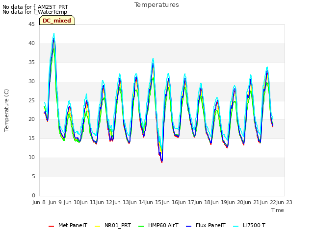 plot of Temperatures
