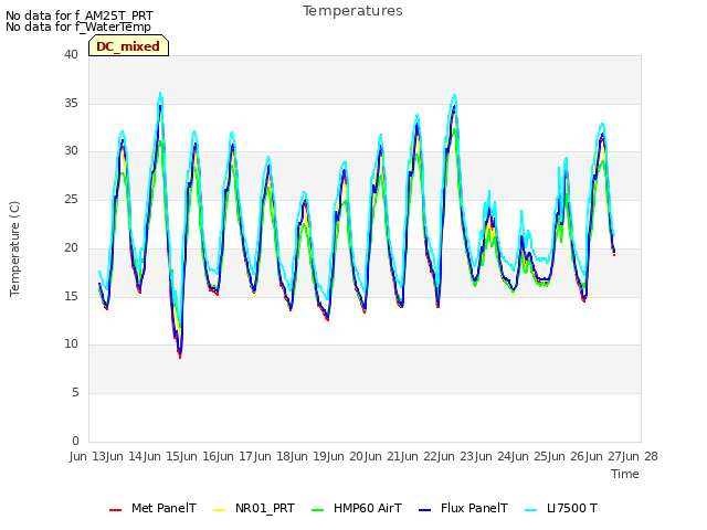 plot of Temperatures