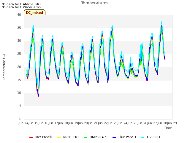 plot of Temperatures