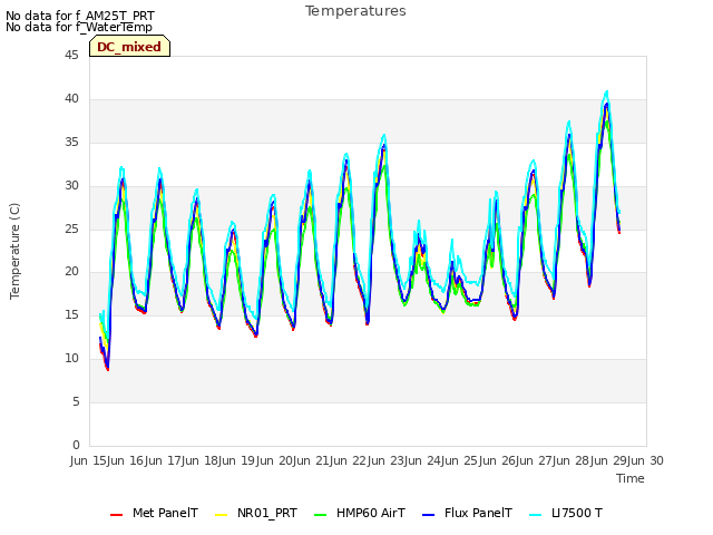 plot of Temperatures