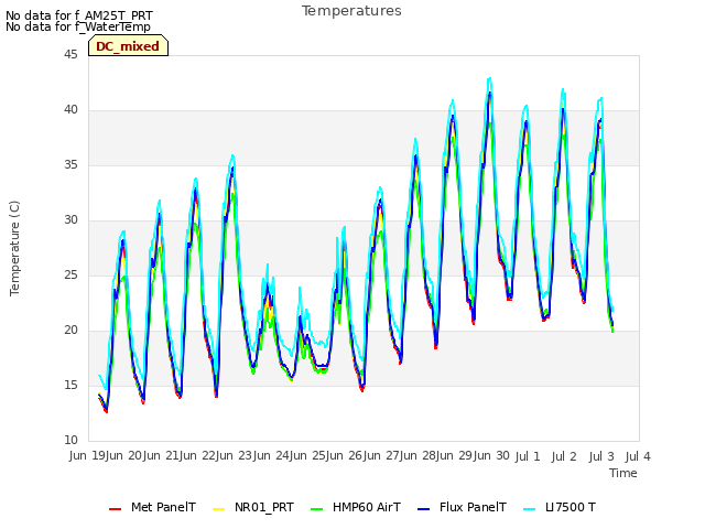 plot of Temperatures