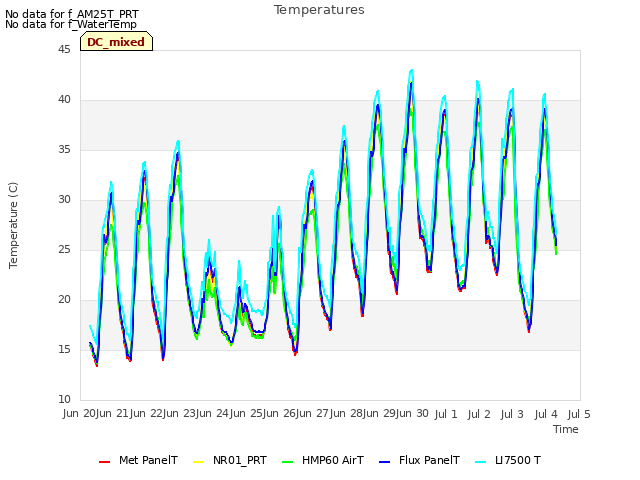 plot of Temperatures