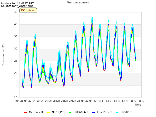 plot of Temperatures