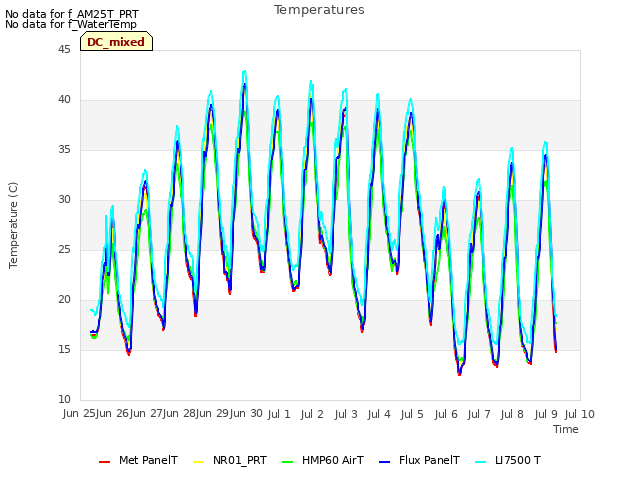 plot of Temperatures