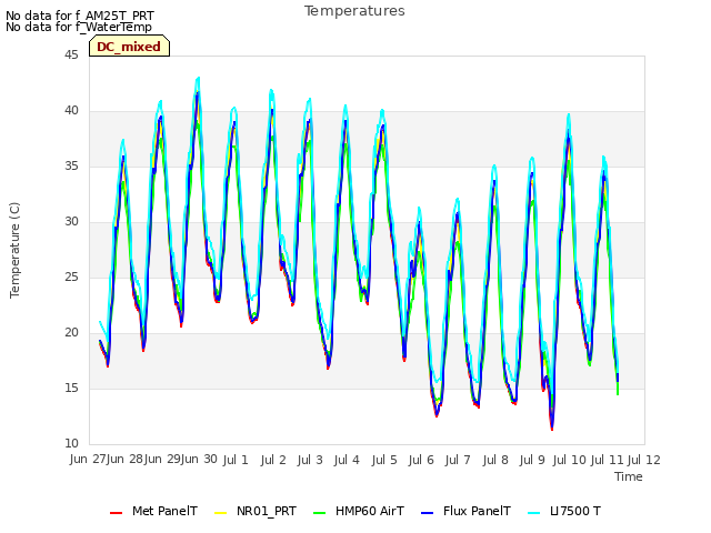 plot of Temperatures