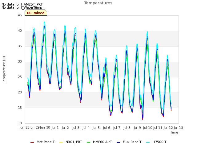 plot of Temperatures