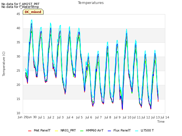 plot of Temperatures