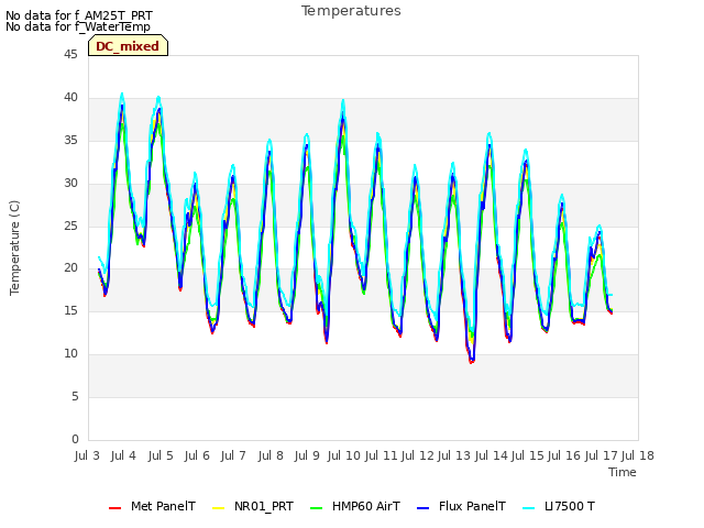 plot of Temperatures