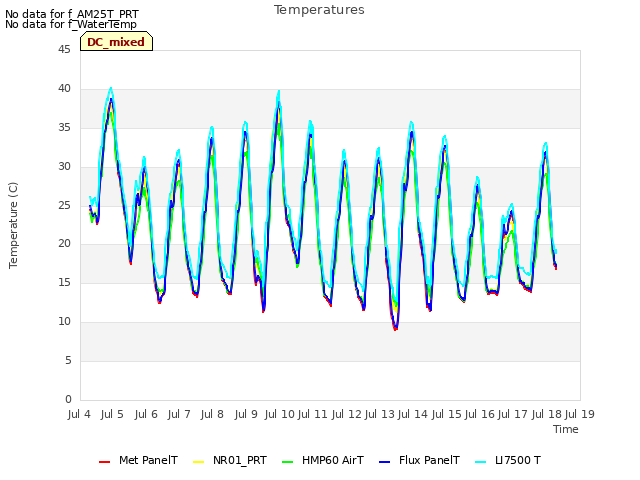 plot of Temperatures