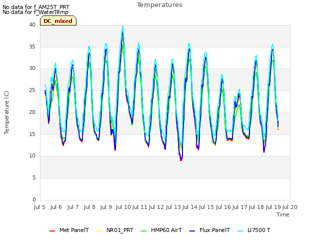 plot of Temperatures