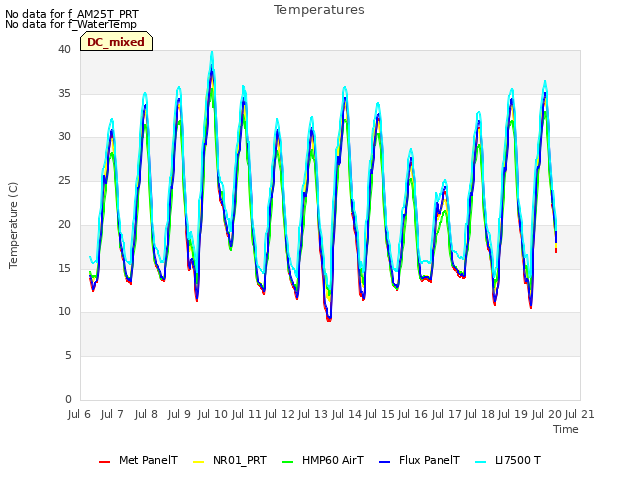 plot of Temperatures