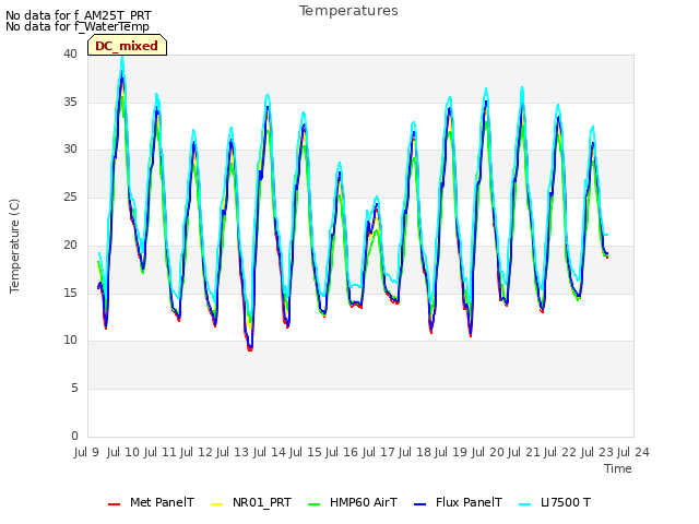 plot of Temperatures