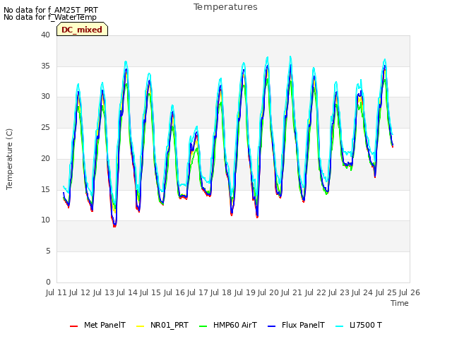 plot of Temperatures