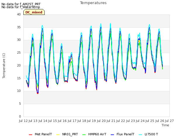 plot of Temperatures