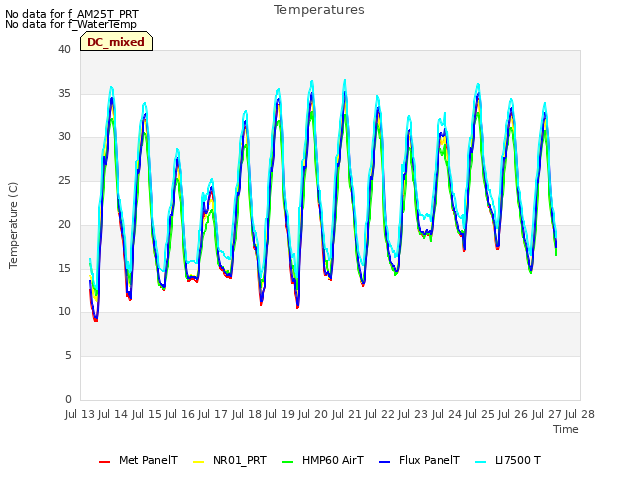 plot of Temperatures