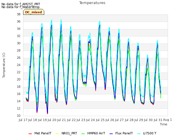 plot of Temperatures