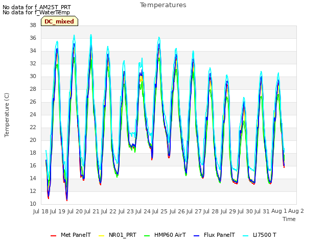 plot of Temperatures