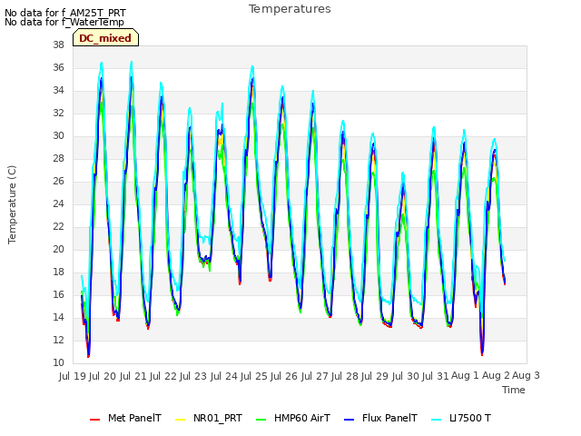 plot of Temperatures