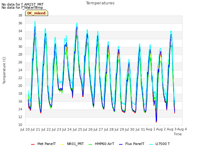plot of Temperatures