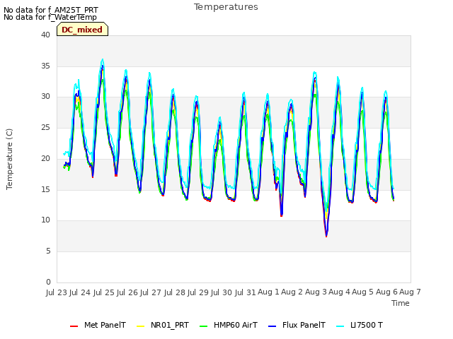 plot of Temperatures