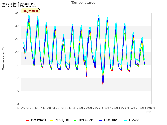 plot of Temperatures