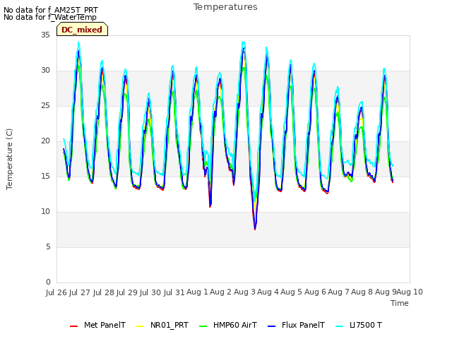 plot of Temperatures