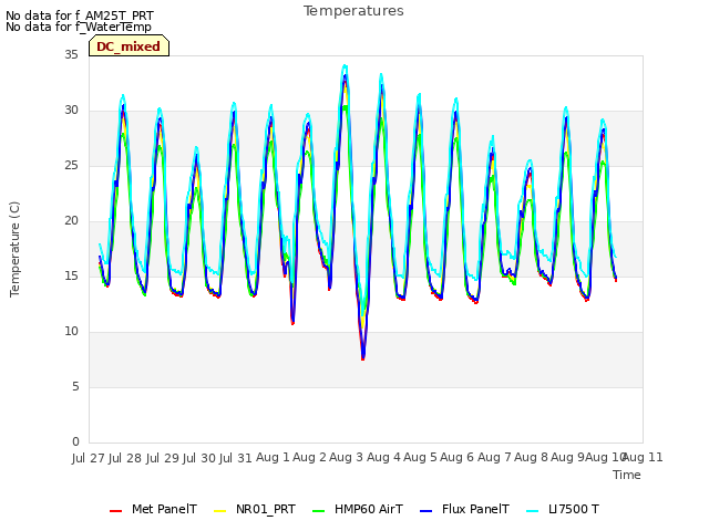 plot of Temperatures