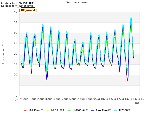 plot of Temperatures