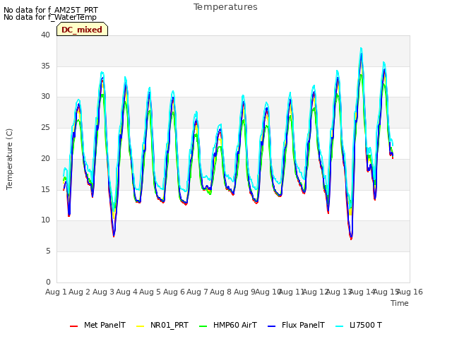 plot of Temperatures