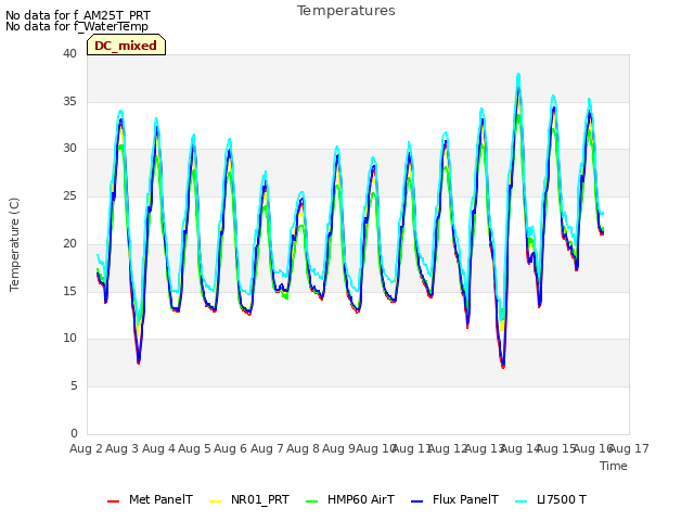 plot of Temperatures