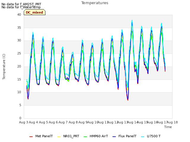 plot of Temperatures