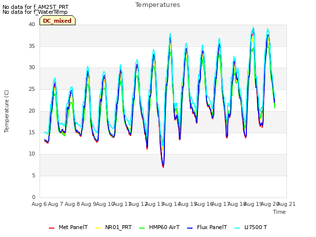 plot of Temperatures