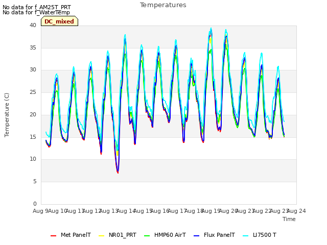 plot of Temperatures