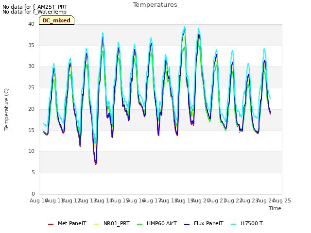 plot of Temperatures