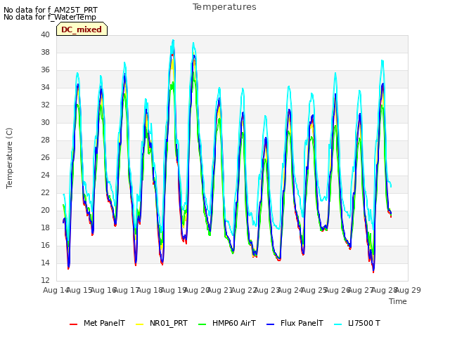 plot of Temperatures