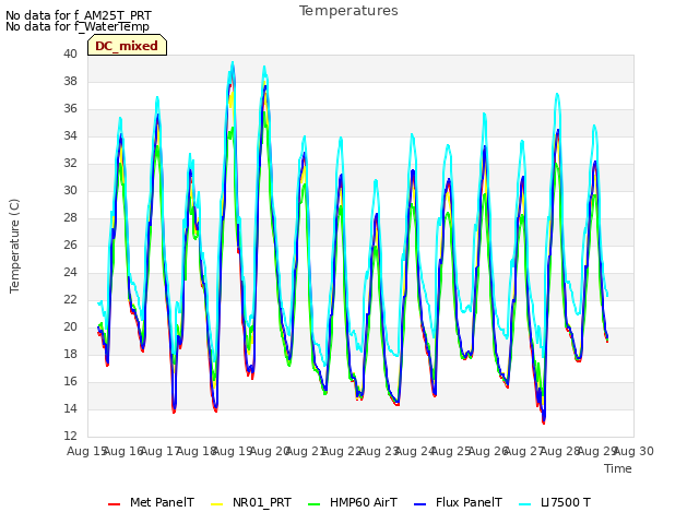 plot of Temperatures