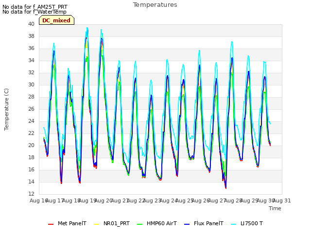 plot of Temperatures