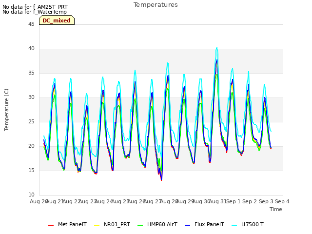 plot of Temperatures