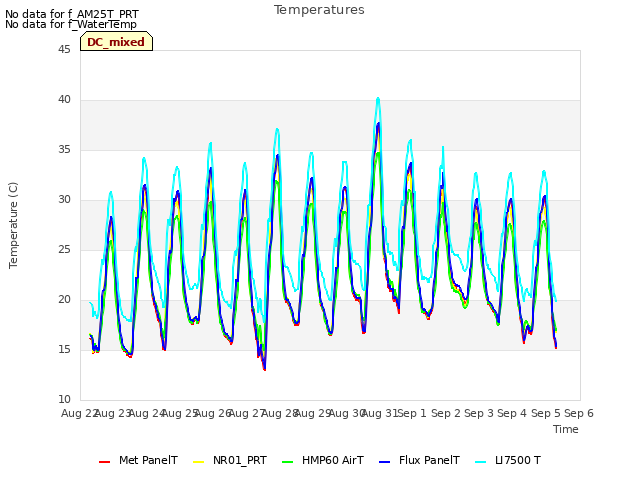 plot of Temperatures