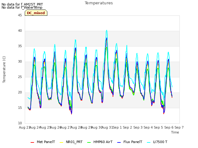 plot of Temperatures