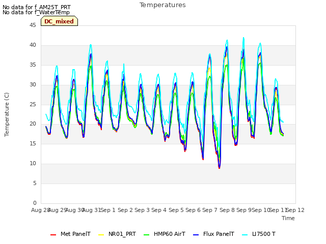 plot of Temperatures
