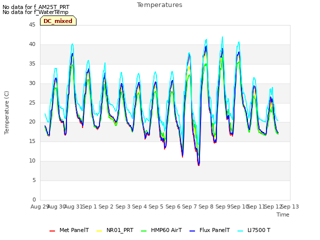 plot of Temperatures