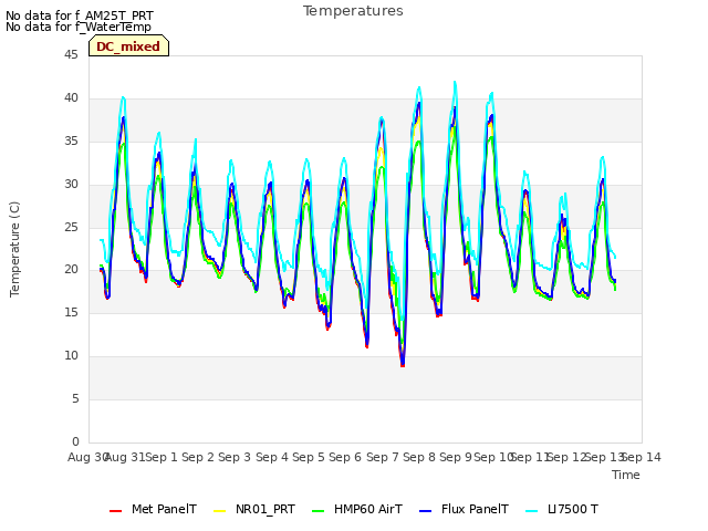 plot of Temperatures