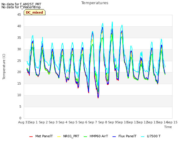 plot of Temperatures