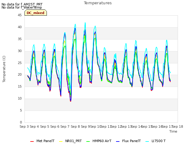 plot of Temperatures