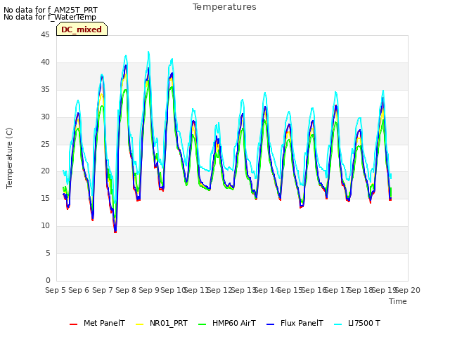 plot of Temperatures