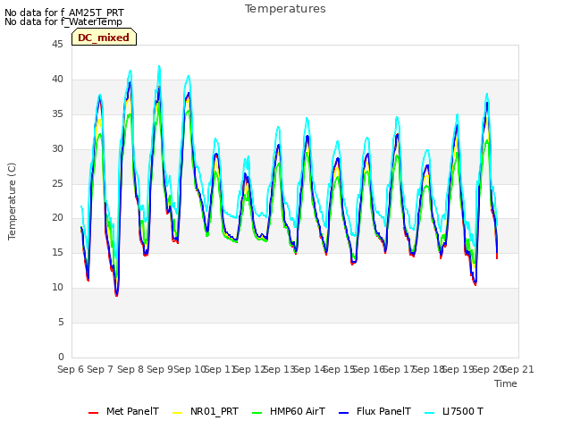 plot of Temperatures