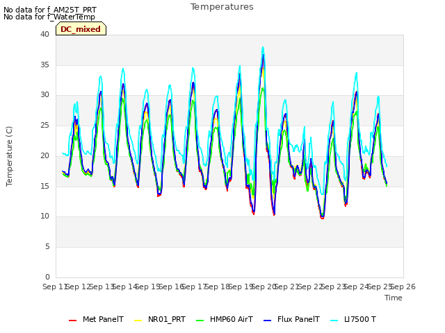 plot of Temperatures
